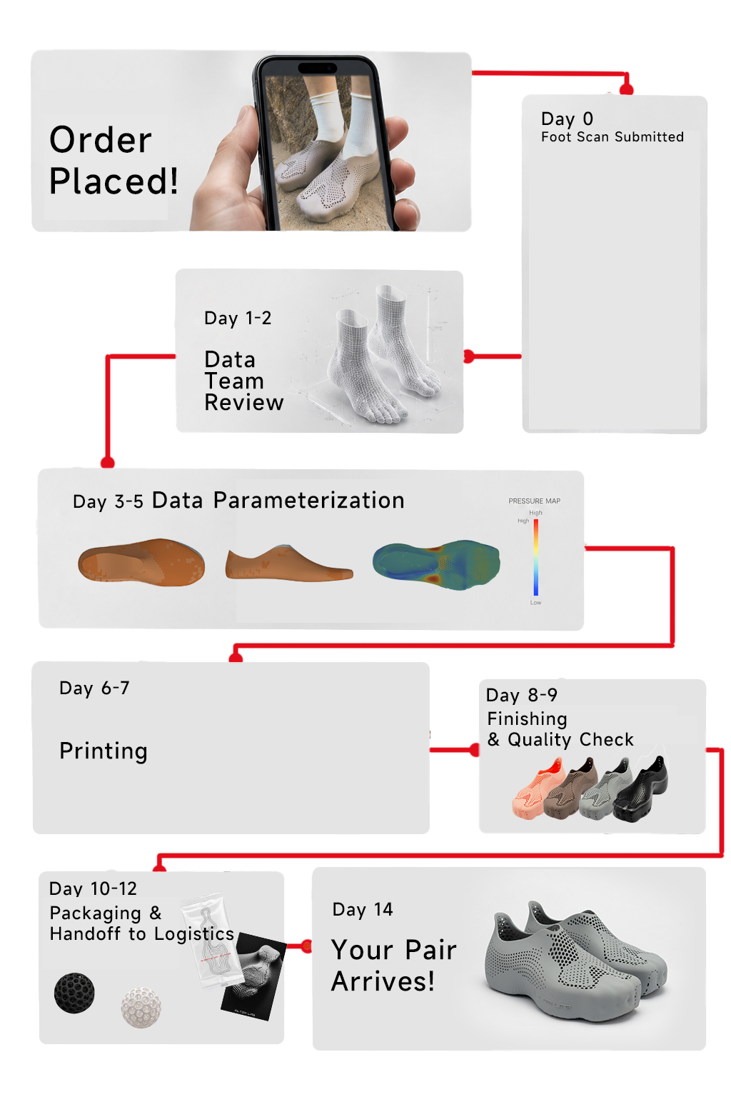 ALTERLAB order, scan, production and delivery process